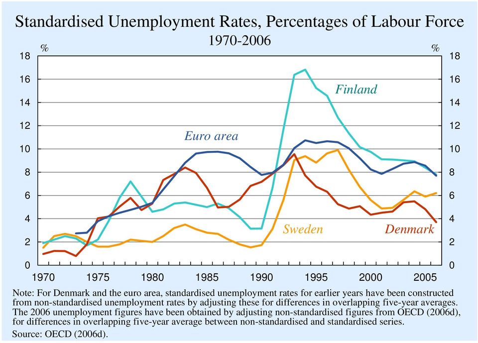non-standardised unemployment rates by adjusting these for differences in overlapping five-year averages.