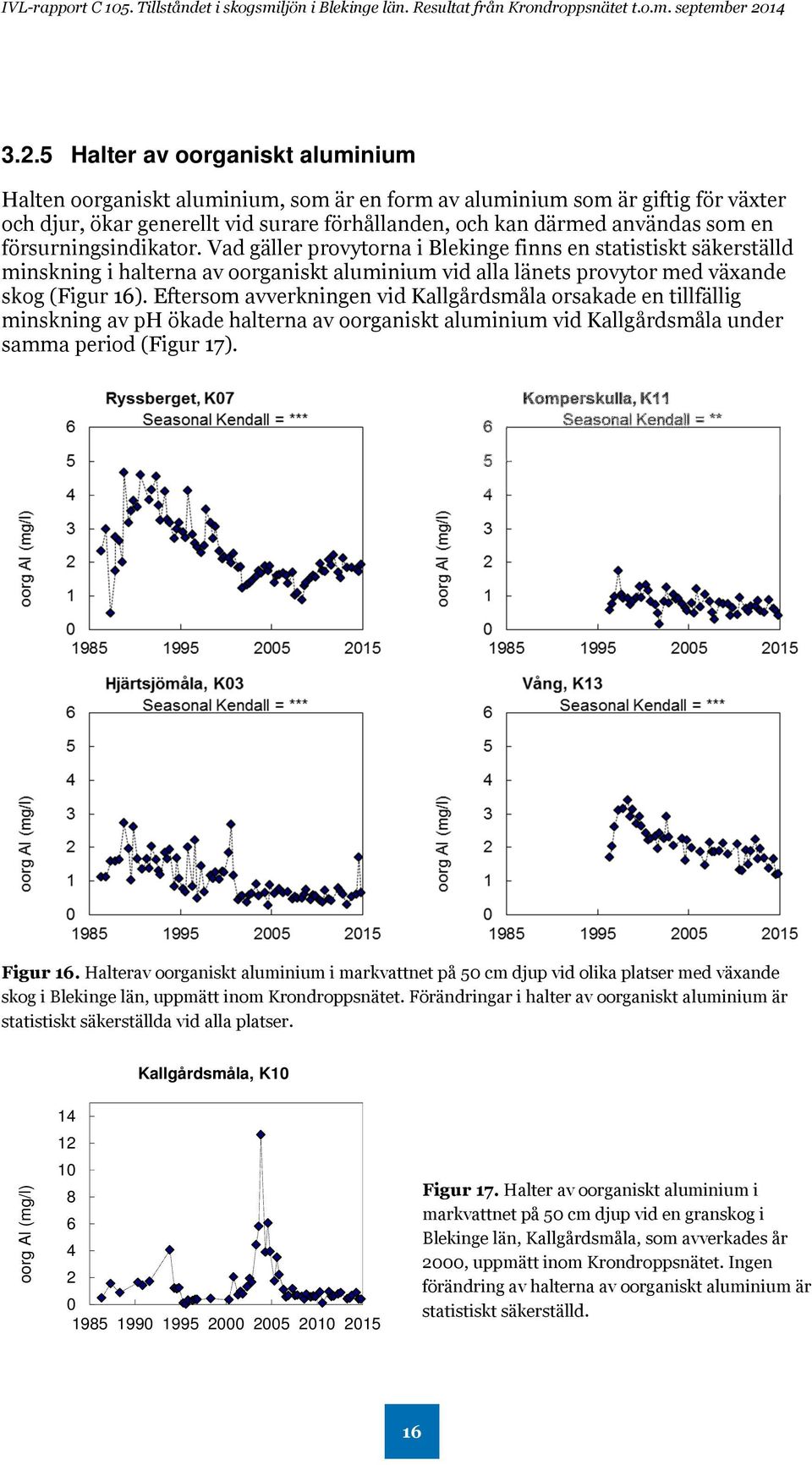 Eftersom avverkningen vid Kallgårdsmåla orsakade en tillfällig minskning av ph ökade halterna av oorganiskt aluminium vid Kallgårdsmåla under samma period (Figur 17). Figur 16.