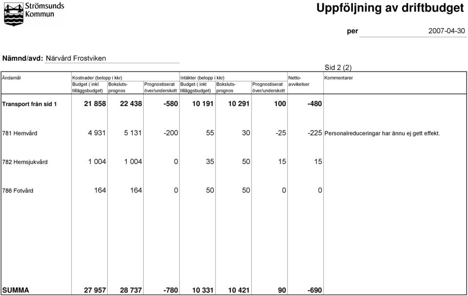 tilläggsbudget) prognos över/underskott Transport från sid 1 21 858 22 438-580 10 191 10 291 100-480 781 Hemvård 4 931 5 131-200 55 30-25 -225