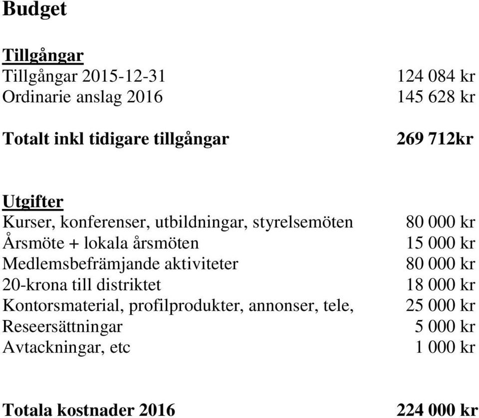 Medlemsbefrämjande aktiviteter 20-krona till distriktet Kontorsmaterial, profilprodukter, annonser, tele,