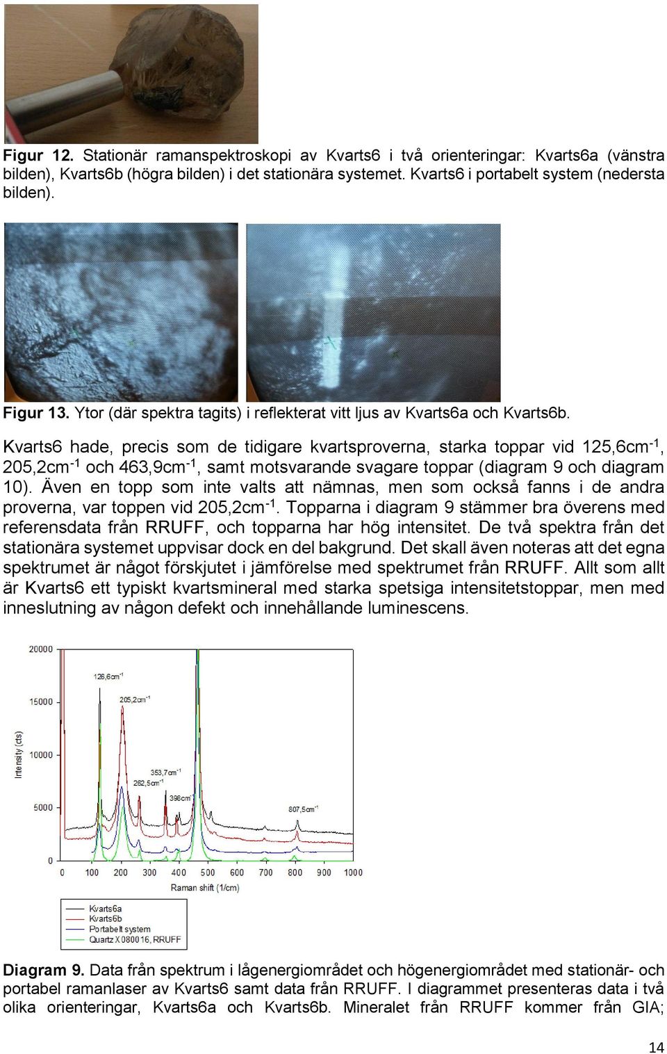Kvarts6 hade, precis som de tidigare kvartsproverna, starka toppar vid 125,6cm -1, 205,2cm -1 och 463,9cm -1, samt motsvarande svagare toppar (diagram 9 och diagram 10).