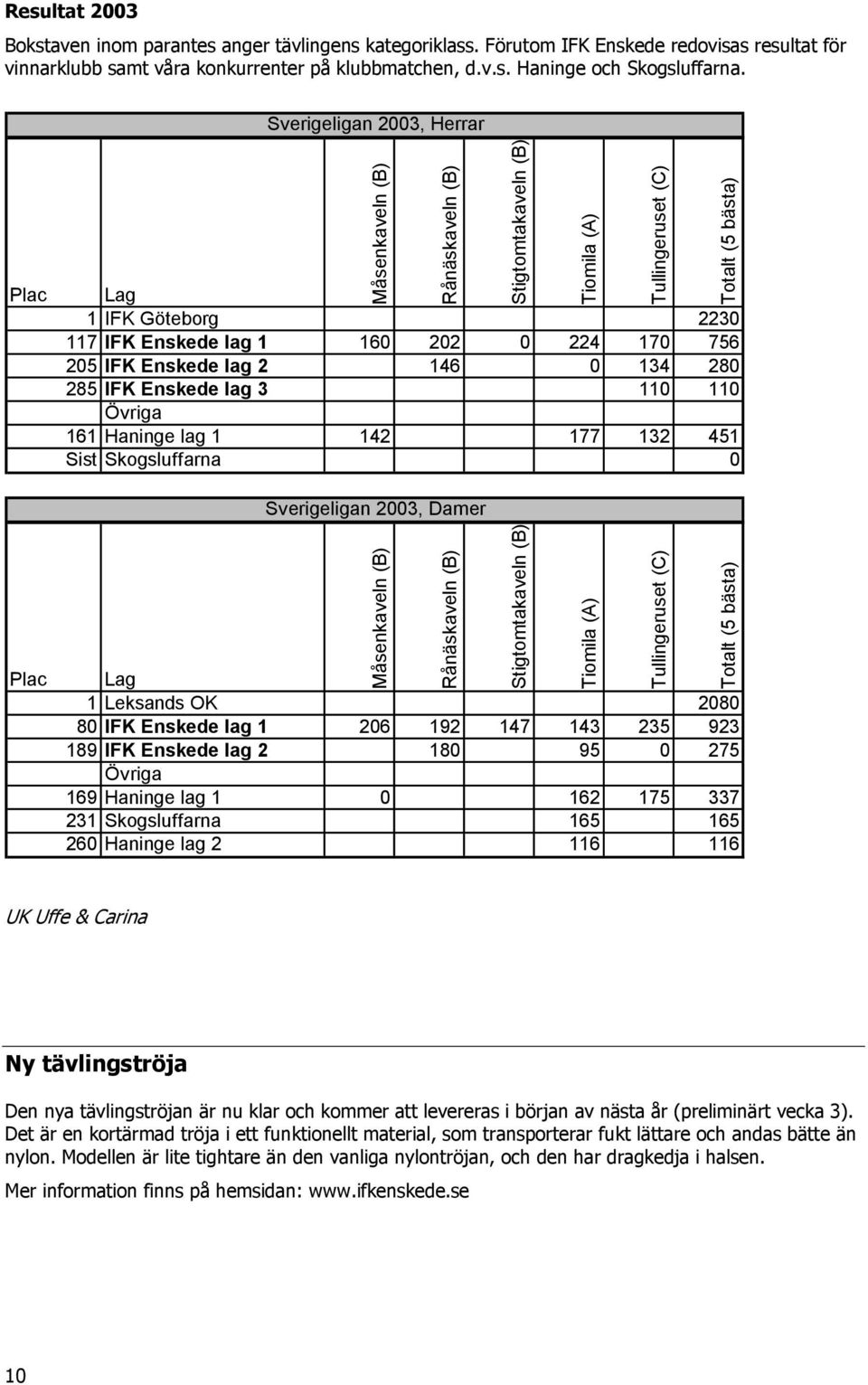 lag 1 142 177 132 451 Sist Skogsluffarna 0 Rånäskaveln (B) Stigtomtakaveln (B) Tiomila (A) Tullingeruset (C) Totalt (5 bästa) Sverigeligan 2003, Damer Plac Måsenkaveln (B) Lag 1 Leksands OK 2080 80