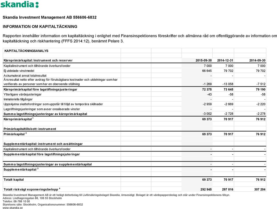 KAPITALTÄCKNINGSANALYS Kärnprimärkapital: Instrument och reserver 2015-09-30 2014-12-31 2014-09-30 Kapitalinstrument och tillhörande överkursfonder 7 000 7 000 7 000 Ej utdelade vinstmedel 66 645 79