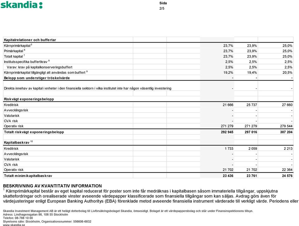 enheter i den finansiella sektorn i vilka institutet inte har någon väsentlig investering - - - Riskvägt exponeringsbelopp Kreditrisk 21 666 25 737 27 660 Avvecklingsrisk - - - Valutarisk - - - CVA