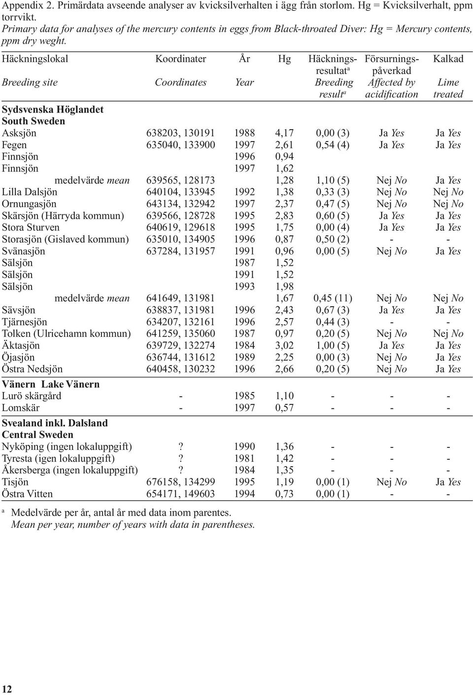 Häckningslokal Koordinater År Hg Häcknings- Försurnings- Kalkad resultat a påverkad Breeding site Coordinates Year Breeding Affected by Lime result a acidification treated Sydsvenska Höglandet South