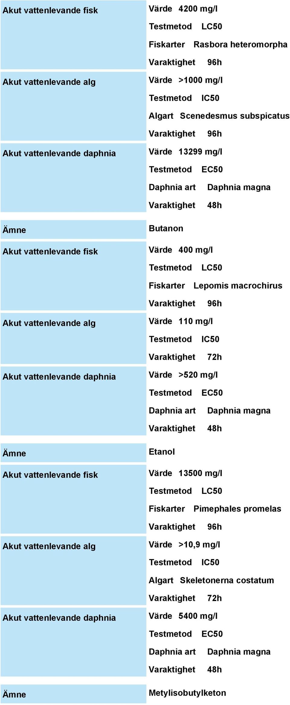 110 mg/l IC50 72h Akut vattenlevande daphnia Värde >520 mg/l Daphnia art EC50 Daphnia magna 48h Ämne Akut vattenlevande fisk Etanol Värde 13500 mg/l Fiskarter LC50 Pimephales