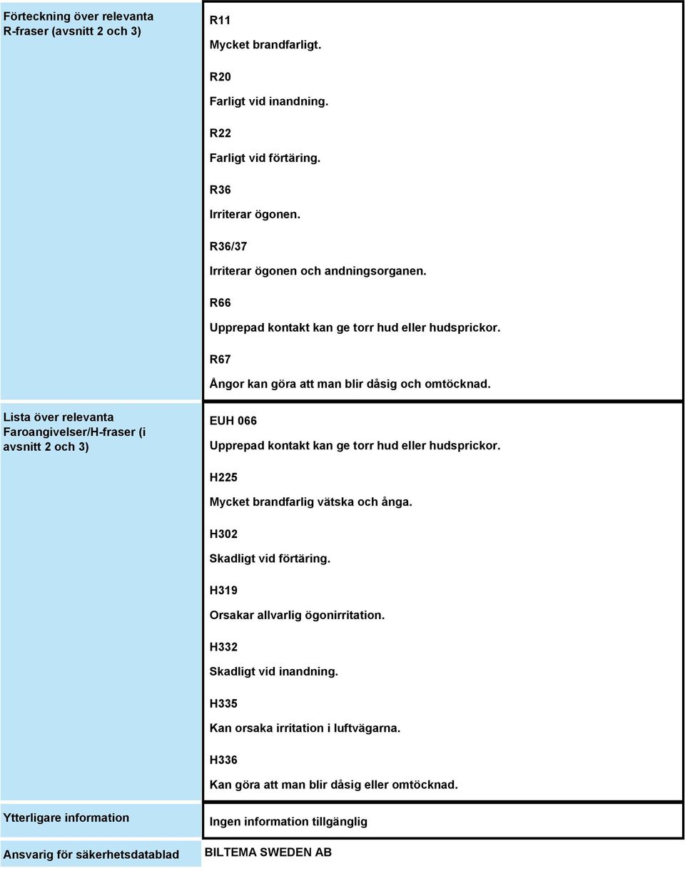 Lista över relevanta Faroangivelser/H-fraser (i avsnitt 2 och 3) EUH 066 Upprepad kontakt kan ge torr hud eller hudsprickor. H225 Mycket brandfarlig vätska och ånga.