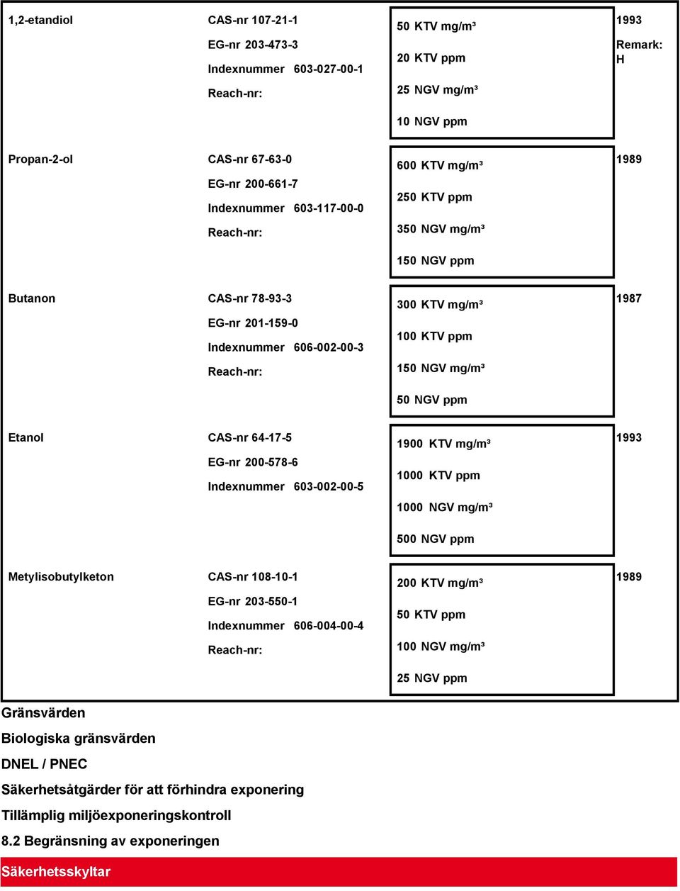 NGV ppm 1987 Etanol CAS-nr 64-17-5 EG-nr 200-578-6 Indexnummer 603-002-00-5 1900 KTV mg/m³ 1000 KTV ppm 1000 NGV mg/m³ 1993 500 NGV ppm Metylisobutylketon CAS-nr 108-10-1 EG-nr 203-550-1 Indexnummer
