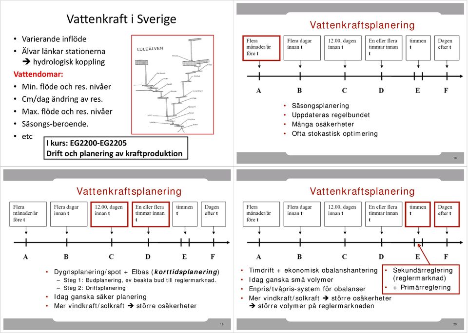 Vattenkraftsplanering Vattenkraftsplanering Dygnsplanering/spot + Elbas (korttidsplanering) Steg 1: Budplanering, ev beakta bud till reglermarknad.