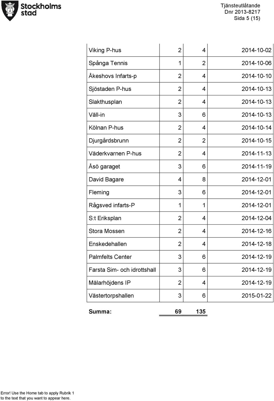 David Bagare 4 8 2014-12-01 Fleming 3 6 2014-12-01 Rågsved infarts-p 1 1 2014-12-01 S:t Eriksplan 2 4 2014-12-04 Stora Mossen 2 4 2014-12-16 Enskedehallen 2