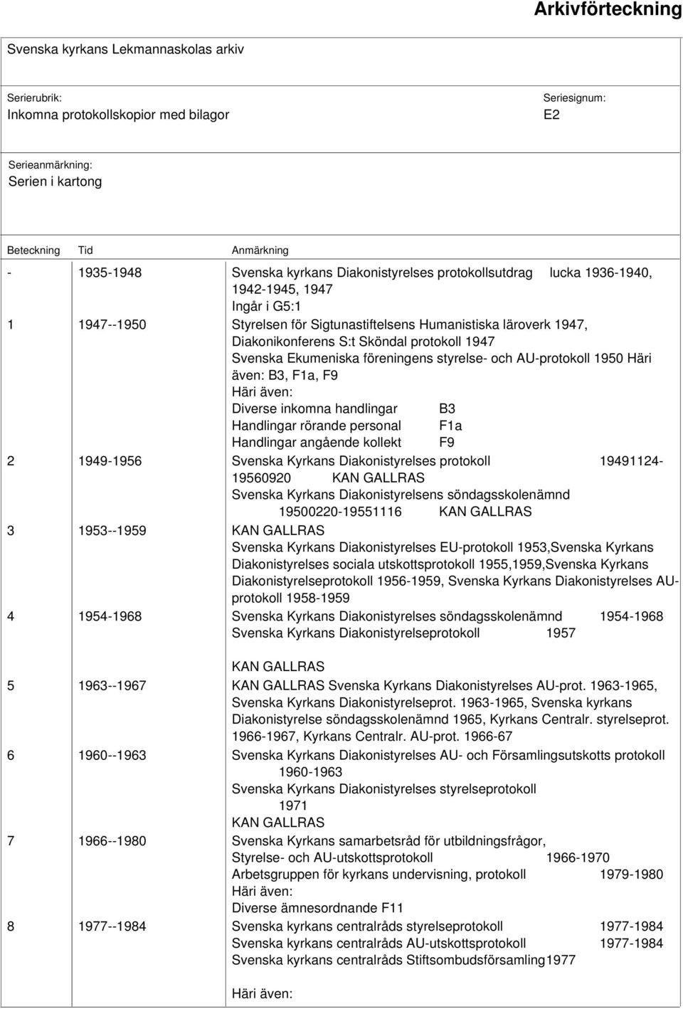 inkomna handlingar B3 Handlingar rörande personal F1a Handlingar angående kollekt F9 2 1949-1956 Svenska Kyrkans Diakonistyrelses protokoll 19491124-19560920 KAN GALLRAS Svenska Kyrkans