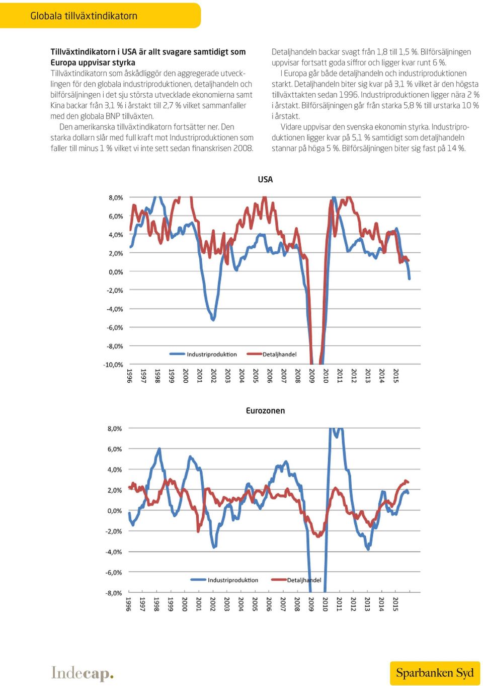 Den amerikanska tillväxtindikatorn fortsätter ner. Den starka dollarn slår med full kraft mot Industriproduktionen som faller till minus 1 % vilket vi inte sett sedan finanskrisen 2008.