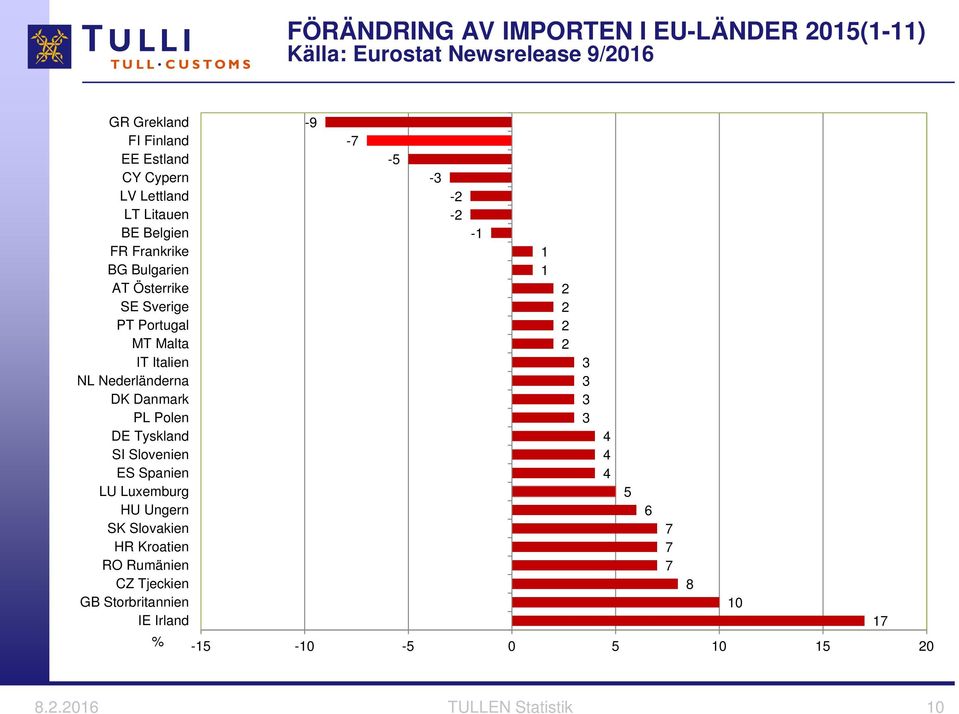 DK Danmark PL Polen DE Tyskland SI Slovenien ES Spanien LU Luxemburg HU Ungern SK Slovakien HR Kroatien RO Rumänien CZ Tjeckien