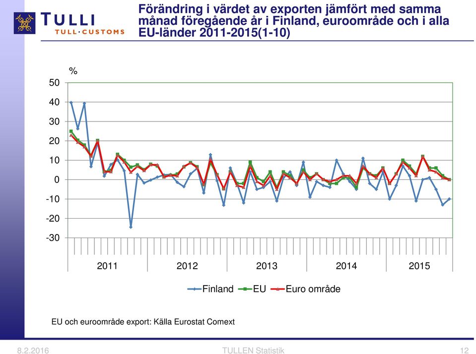 211-215(1-1) 5 4 3 2 1-1 -2-3 % 211 212 213 214 215 Finland EU