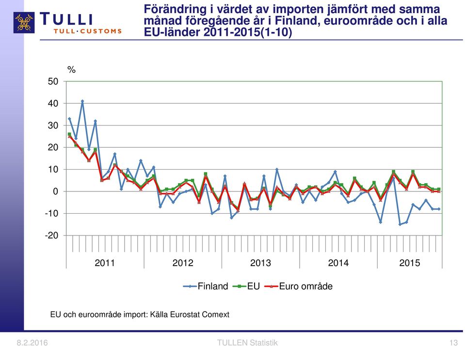 211-215(1-1) 5 4 3 2 1-1 -2 % 211 212 213 214 215 Finland EU Euro