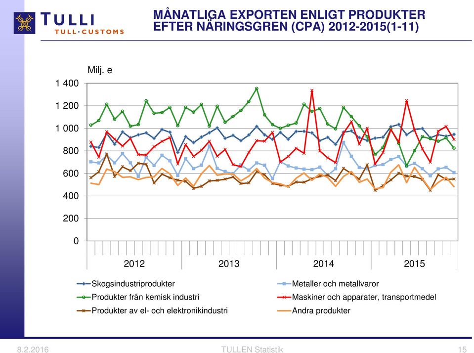 kemisk industri Produkter av el- och elektronikindustri Metaller och