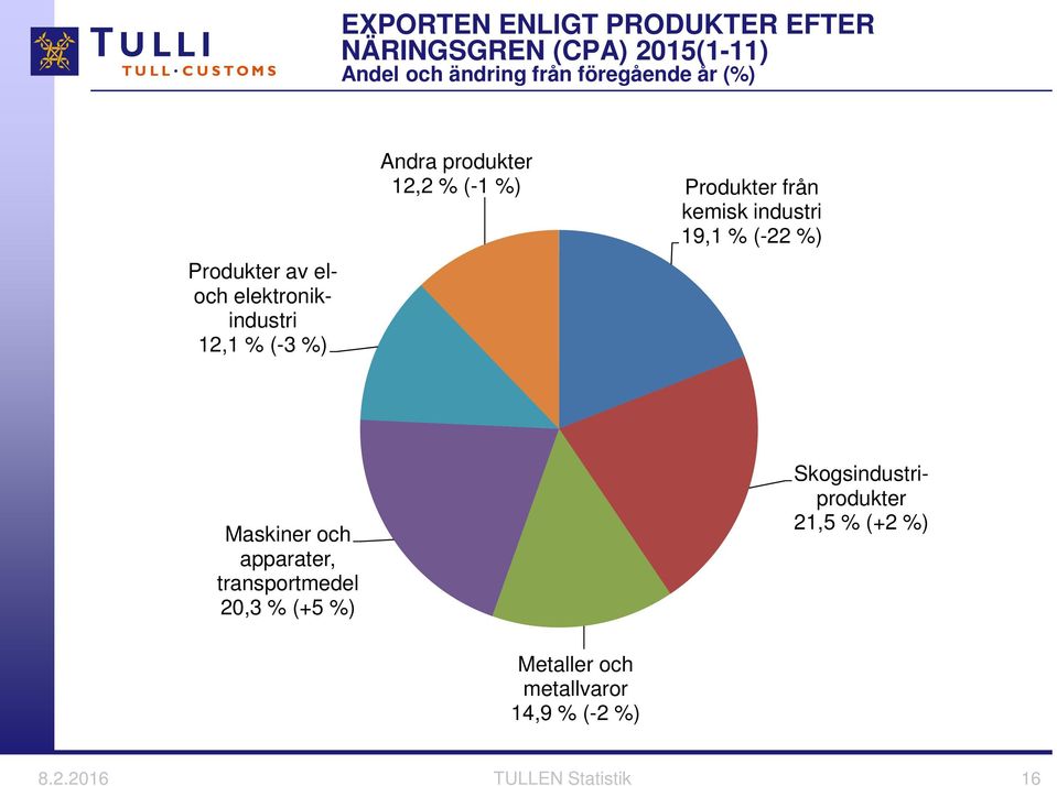 Produkter från kemisk industri 19,1 % (-22 %) Maskiner och apparater, transportmedel 2,3 % (+5