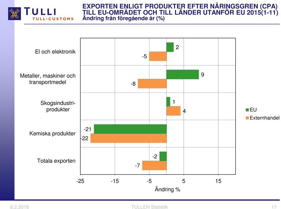 maskiner och transportmedel -8 9 Skogsindustriprodukter 1 4 EU Externhandel Kemiska