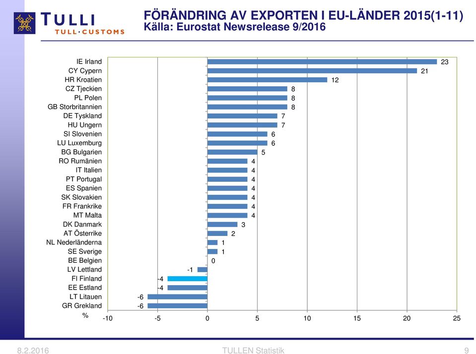 Spanien SK Slovakien FR Frankrike MT Malta DK Danmark AT Österrike NL Nederländerna SE Sverige BE Belgien LV Lettland FI Finland