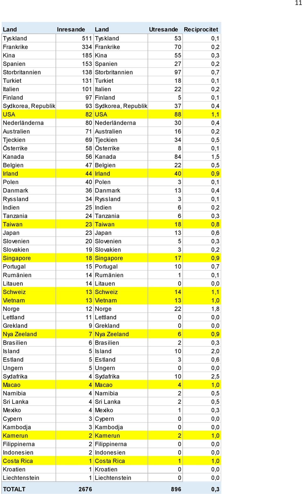 Australien 71 Australien 16 0,2 Tjeckien 69 Tjeckien 34 0,5 Österrike 58 Österrike 8 0,1 Kanada 56 Kanada 84 1,5 Belgien 47 Belgien 22 0,5 Irland 44 Irland 40 0,9 Polen 40 Polen 3 0,1 Danmark 36