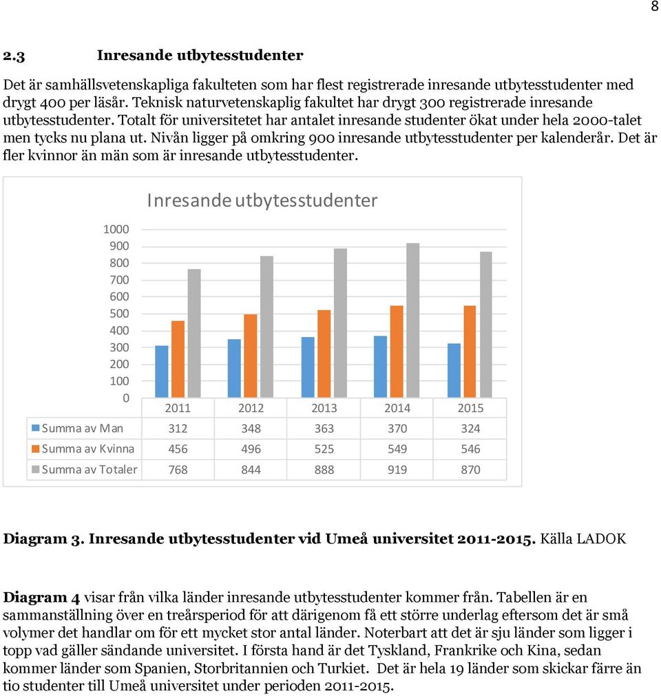 Nivån ligger på omkring 900 inresande utbytesstudenter per kalenderår. Det är fler kvinnor än män som är inresande utbytesstudenter.