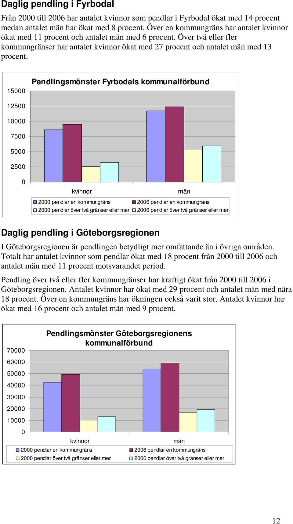 15000 Pendlingsmönster Fyrbodals kommunalförbund 12500 10000 7500 5000 2500 0 kvinnor män 2000 pendlar en kommungräns 2006 pendlar en kommungräns 2000 pendlar över två gränser eller mer 2006 pendlar