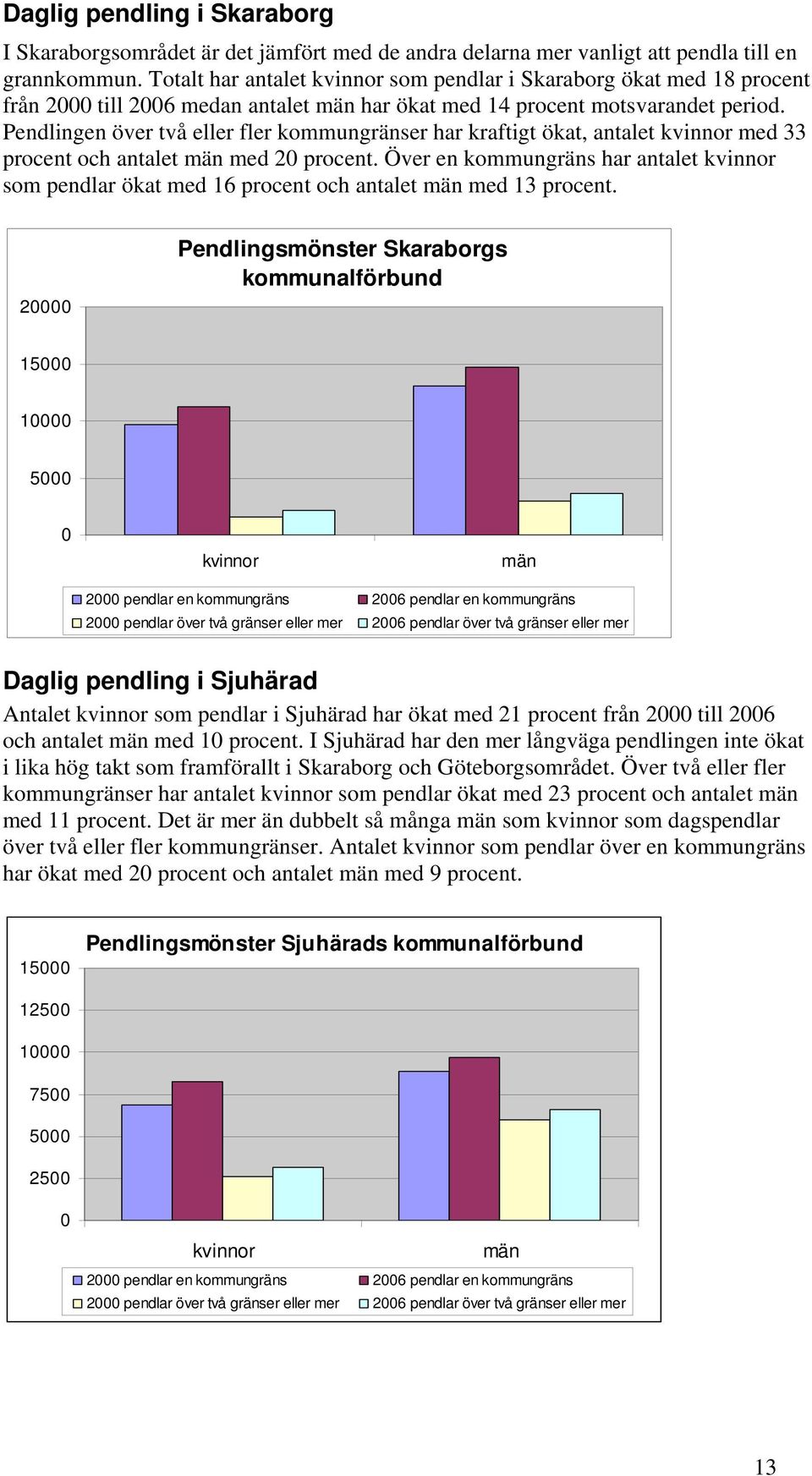 Pendlingen över två eller fler kommungränser har kraftigt ökat, antalet kvinnor med 33 procent och antalet män med 20 procent.