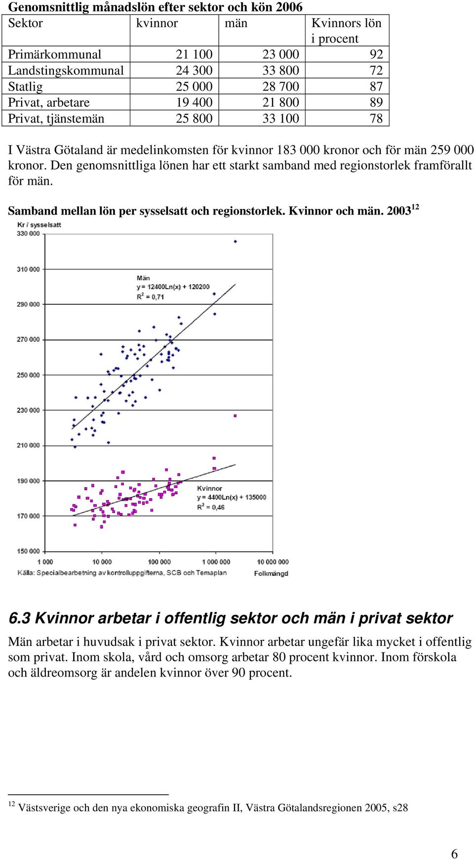 Den genomsnittliga lönen har ett starkt samband med regionstorlek framförallt för män. Samband mellan lön per sysselsatt och regionstorlek. Kvinnor och män. 2003 12 6.