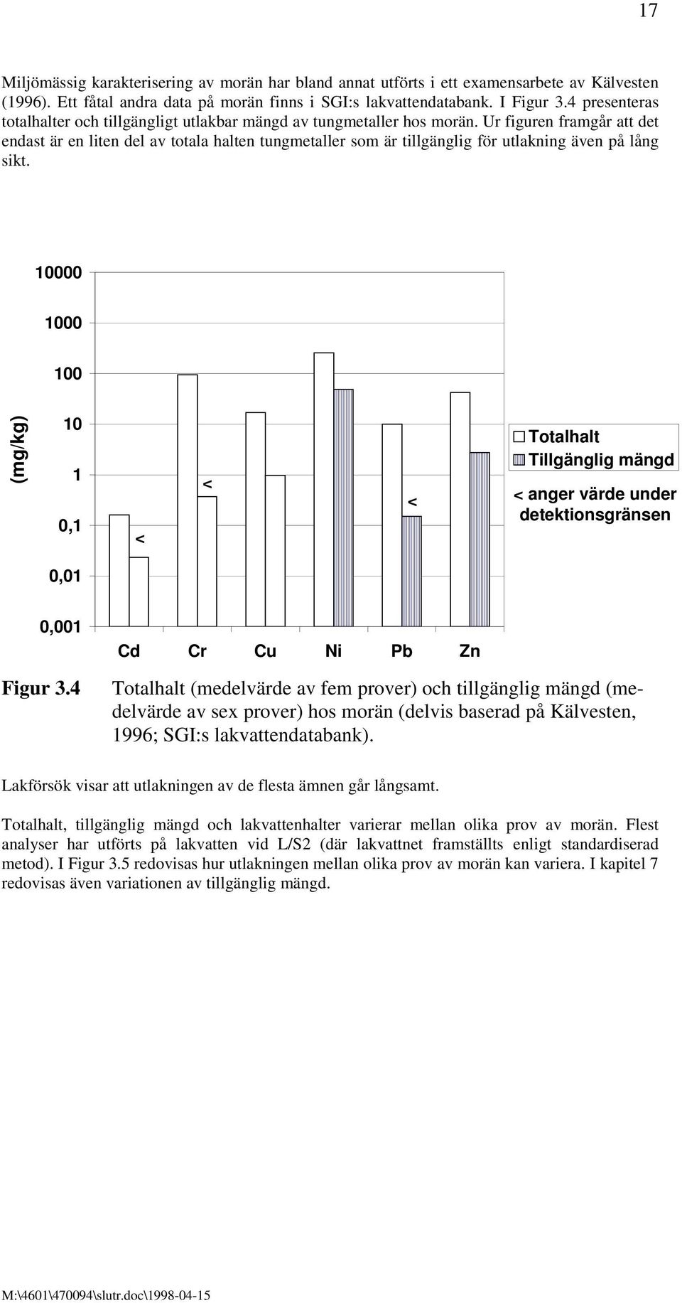 Ur figuren framgår att det endast är en liten del av totala halten tungmetaller som är tillgänglig för utlakning även på lång sikt.