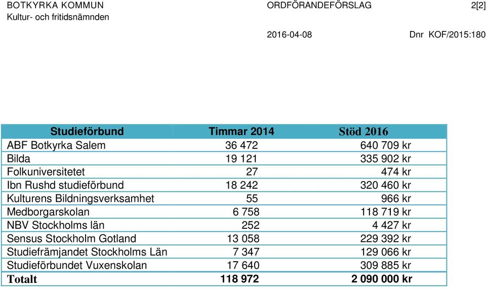 Kulturens Bildningsverksamhet 55 966 kr Medborgarskolan 6 758 118 719 kr NBV Stockholms län 252 4 427 kr Sensus Stockholm Gotland 13