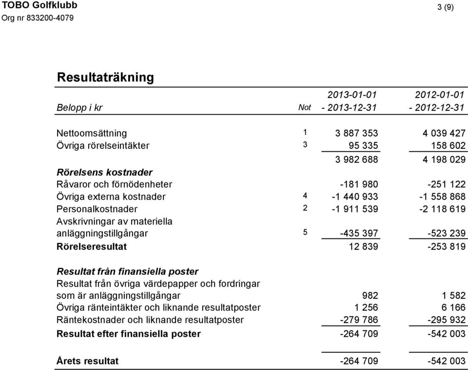 397-523 239 Rörelseresultat 12 839-253 819 Resultat från finansiella poster Resultat från övriga värdepapper och fordringar som är anläggningstillgångar 982 1 582 Övriga