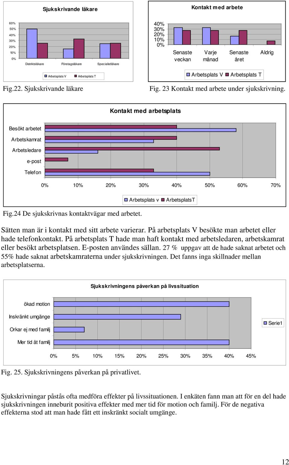 24 De sjukskrivnas kontaktvägar med arbetet. Sätten man är i kontakt med sitt arbete varierar. På arbetsplats V besökte man arbetet eller hade telefonkontakt.