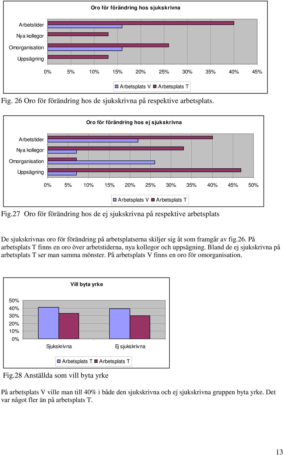 27 Oro för förändring hos de ej sjukskrivna på respektive arbetsplats De sjukskrivnas oro för förändring på arbetsplatserna skiljer sig åt som framgår av fig.26.