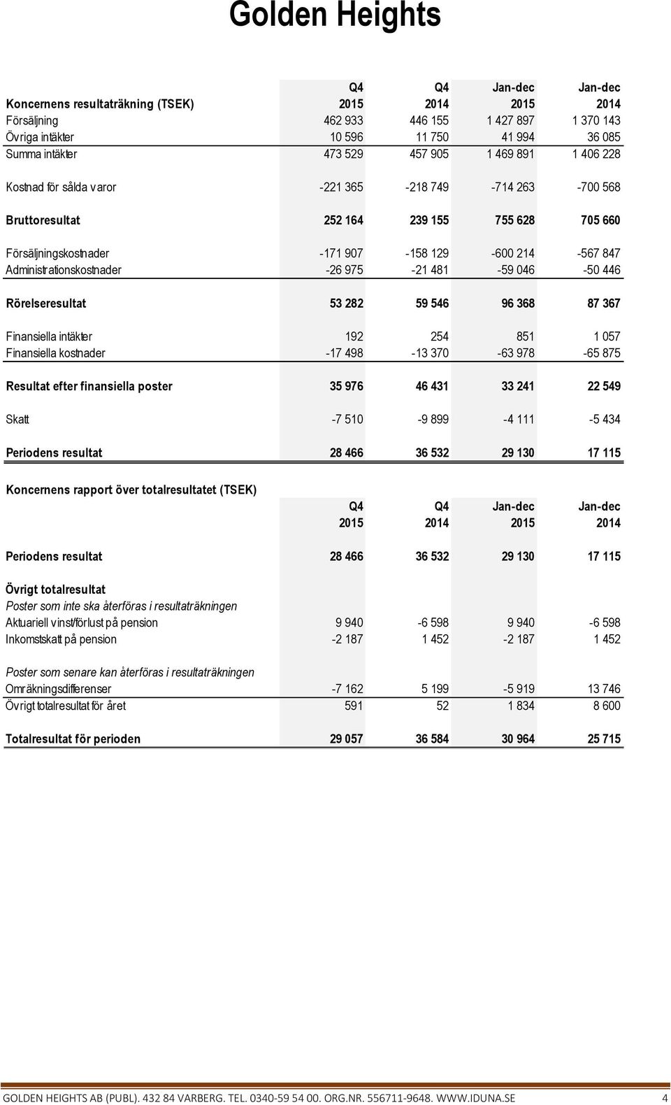Rörelseresultat 53 282 59 546 96 368 87 367 Finansiella intäkter 192 254 851 1 057 Finansiella kostnader -17 498-13 370-63 978-65 875 Resultat efter finansiella poster 35 976 46 431 33 241 22 549