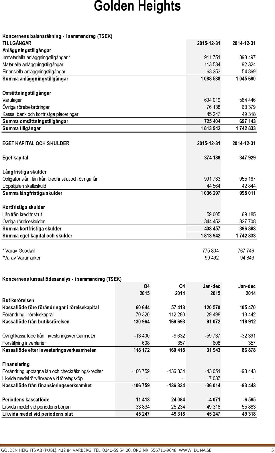 kortfristiga placeringar 45 247 49 318 Summa omsättningstillgångar 725 404 697 143 Summa tillgångar 1 813 942 1 742 833 EGET KAPITAL OCH SKULDER -12-31 -12-31 Eget kapital 374 188 347 929