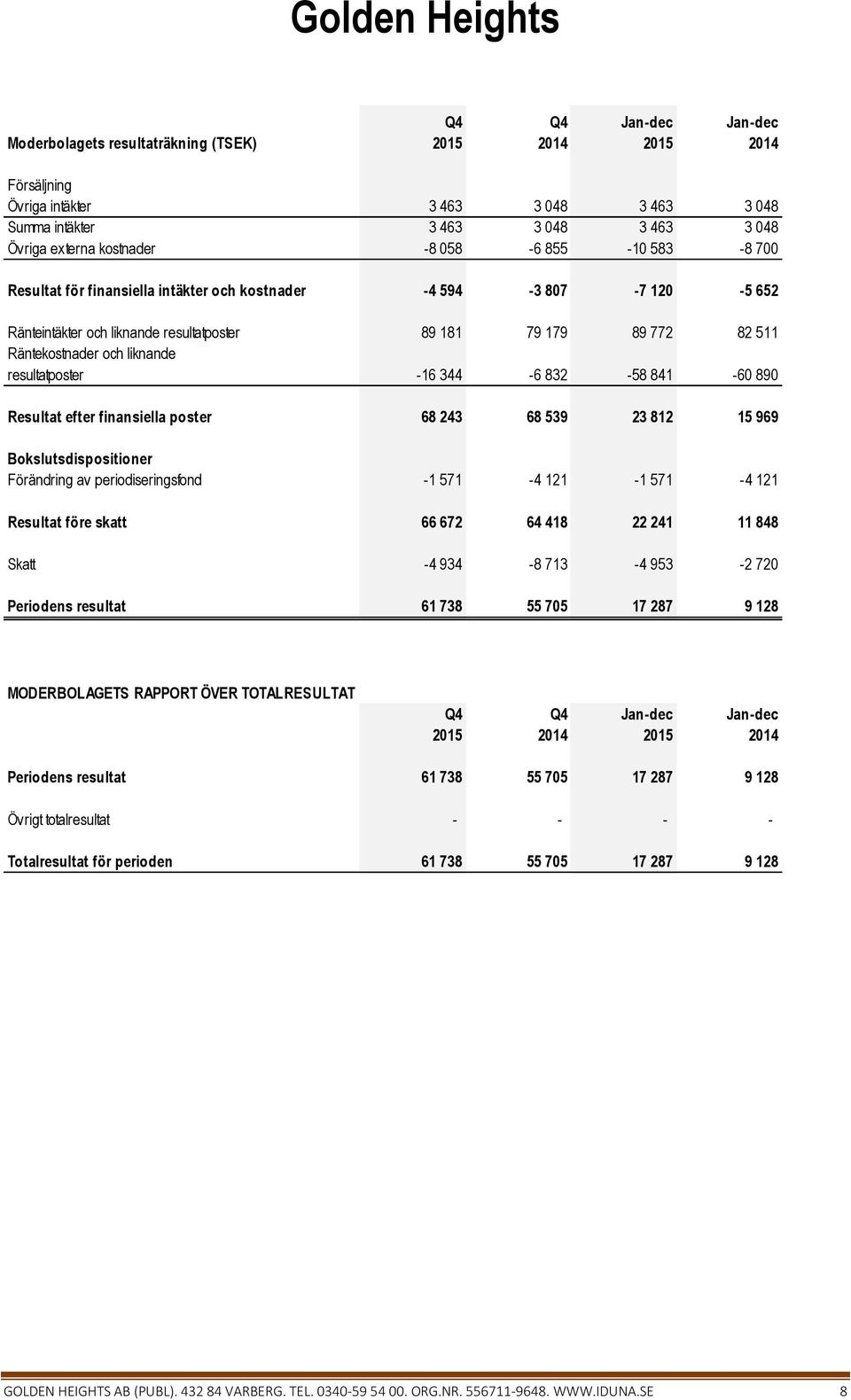 890 Resultat efter finansiella poster 68 243 68 539 23 812 15 969 Bokslutsdispositioner Förändring av periodiseringsfond -1 571-4 121-1 571-4 121 Resultat före skatt 66 672 64 418 22 241 11 848 Skatt