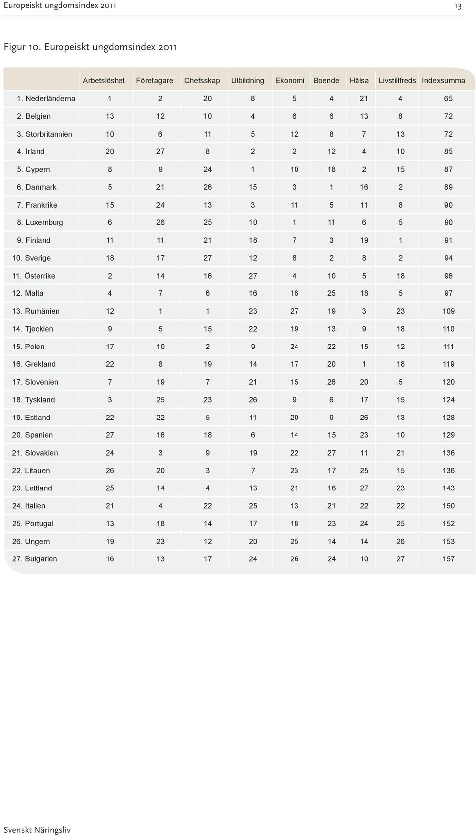 Danmark 5 21 26 15 3 1 16 2 89 7. Frankrike 15 24 13 3 11 5 11 8 90 8. Luxemburg 6 26 25 10 1 11 6 5 90 9. Finland 11 11 21 18 7 3 19 1 91 10. Sverige 18 17 27 12 8 2 8 2 94 11.