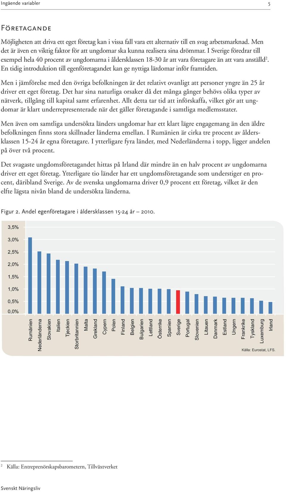 I Sverige föredrar till exempel hela 40 procent av ungdomarna i åldersklassen 18-30 år att vara företagare än att vara anställd 2.