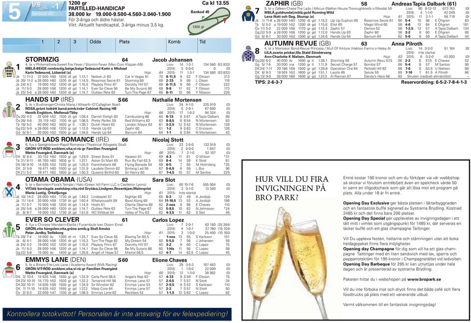 Tedesund, Löberöd (a) Hcp: 0: -- 0 ( ) Jä / - 00 h 00 dt gd., Nelson Jr 0 Cat In Vegas 0 -, 9 F Olsson Jä 0/ - a 000 h0 00 dt gd., Rossmos Secre Stormzig -, 9 L Olsen Jä / - 9 000 h 00 dt gd.