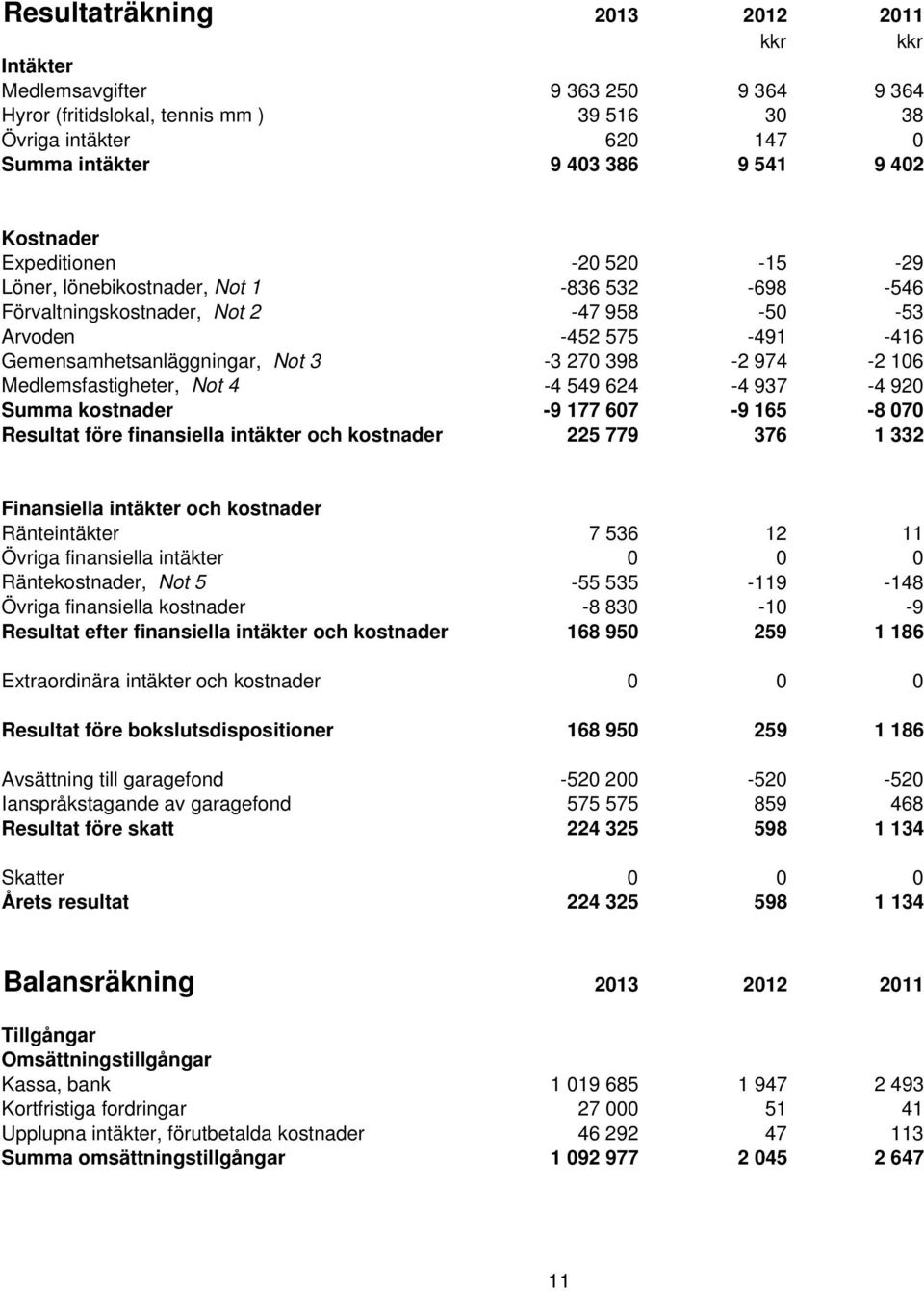 974-2 106 Medlemsfastigheter, Not 4-4 549 624-4 937-4 920 Summa kostnader -9 177 607-9 165-8 070 Resultat före finansiella intäkter och kostnader 225 779 376 1 332 Finansiella intäkter och kostnader