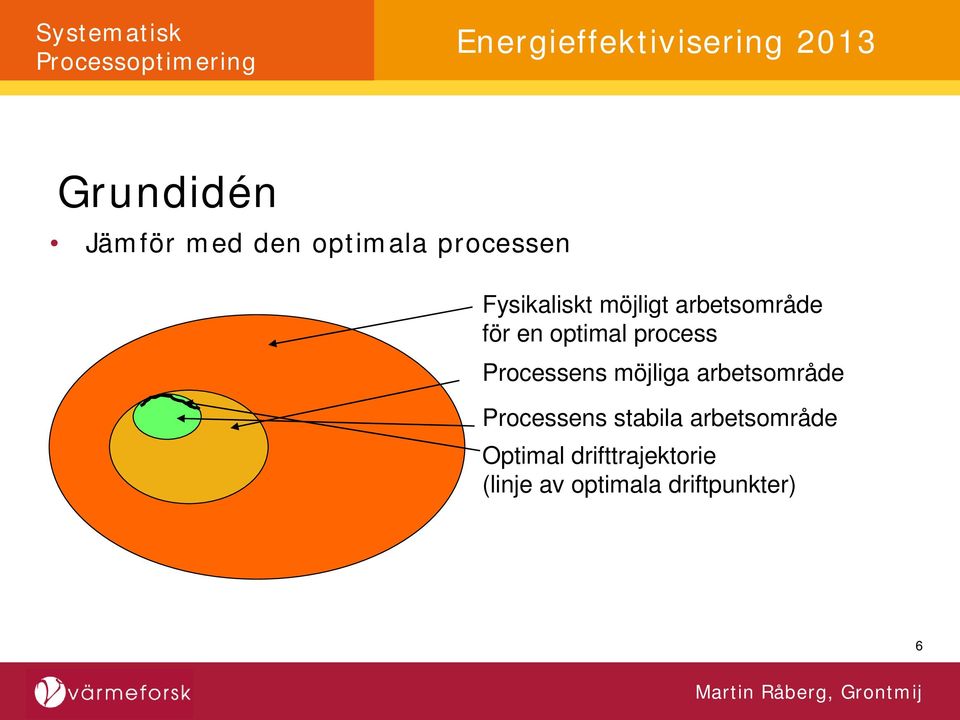 möjliga arbetsområde Processens stabila arbetsområde