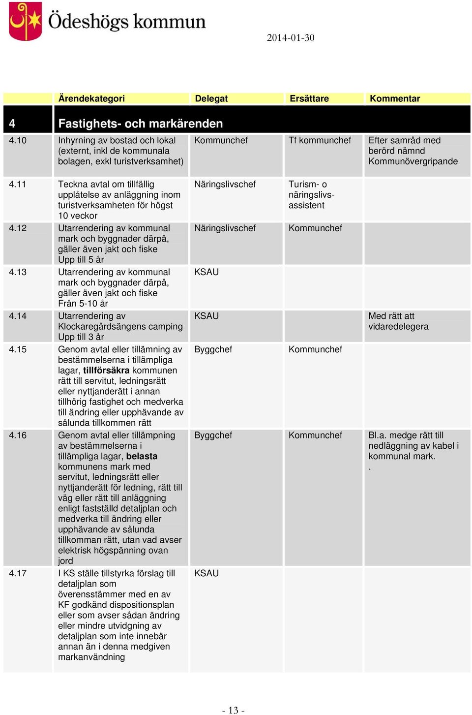 11 Teckna avtal om tillfällig upplåtelse av anläggning inom turistverksamheten för högst 10 veckor 4.12 Utarrendering av kommunal mark och byggnader därpå, gäller även jakt och fiske Upp till 5 år 4.