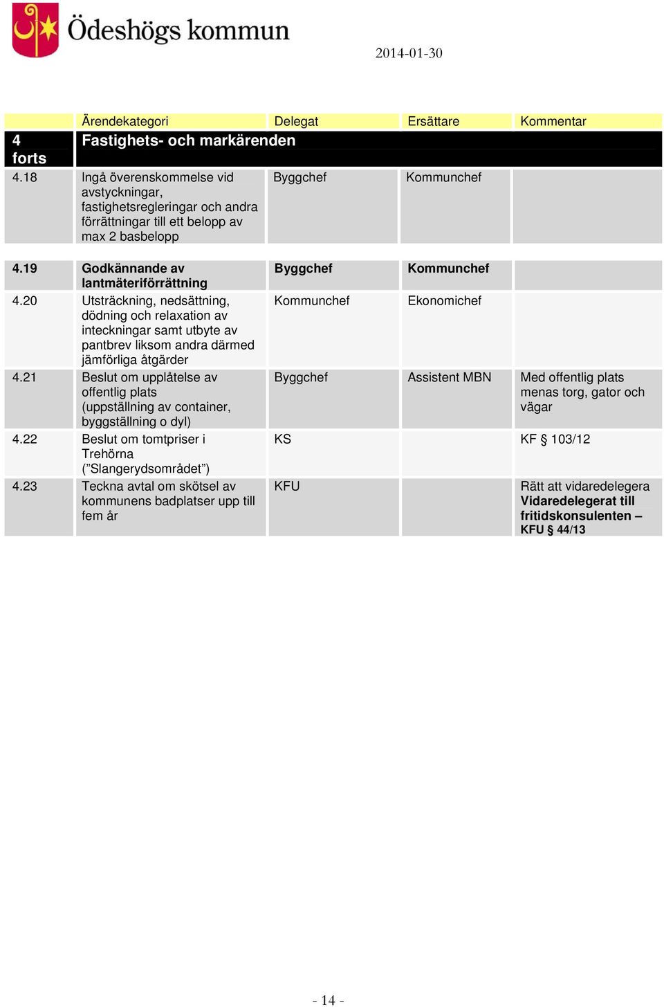 21 Beslut om upplåtelse av offentlig plats (uppställning av container, byggställning o dyl) 4.22 Beslut om tomtpriser i Trehörna ( Slangerydsområdet ) 4.