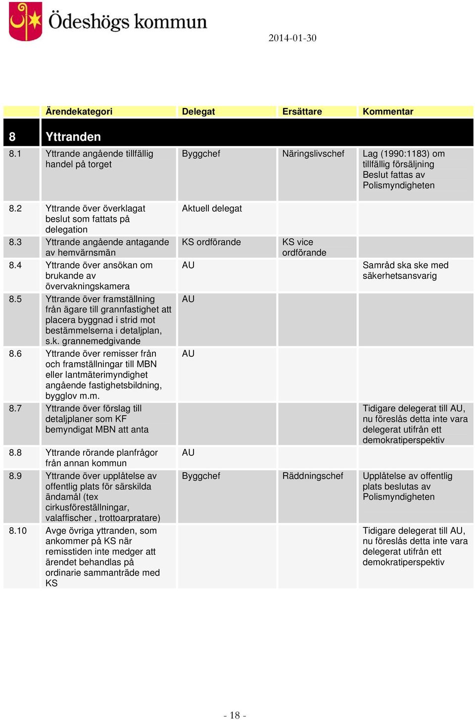 6 Yttrande över remisser från och framställningar till MBN eller lantmäterimyndighet angående fastighetsbildning, bygglov m.m. 8.