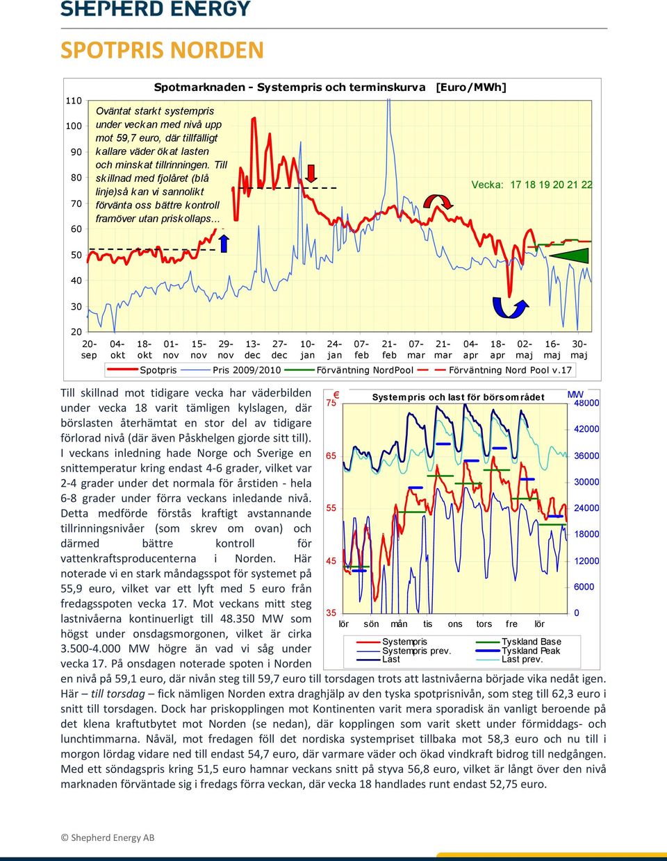 .. Vecka: 17 18 19 2 21 22 5 4 3 2 2- sep 4- okt 18- okt 1- nov 15- nov 29- nov 13-27- 1-24- 7-21- 7-21- 4-18- 2-16- Spotpris Pris 29/21 Förväntning NordPool Förväntning Nord Pool v.