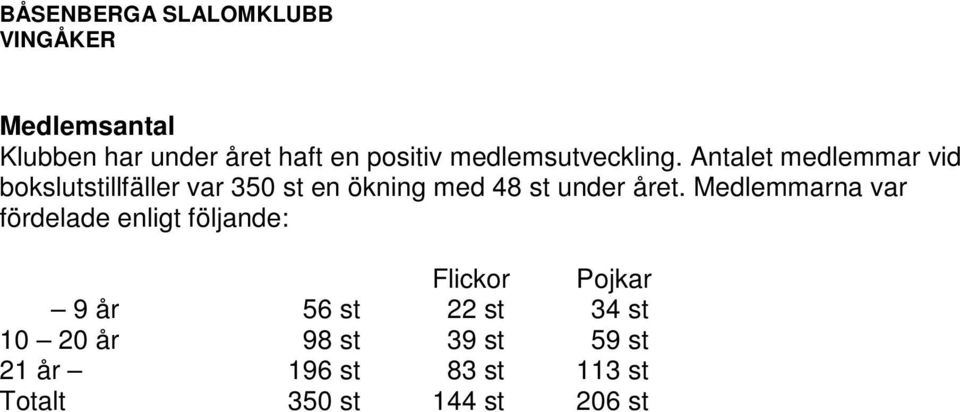 året. Medlemmarna var fördelade enligt följande: Flickor Pojkar 9 år 56 st 22