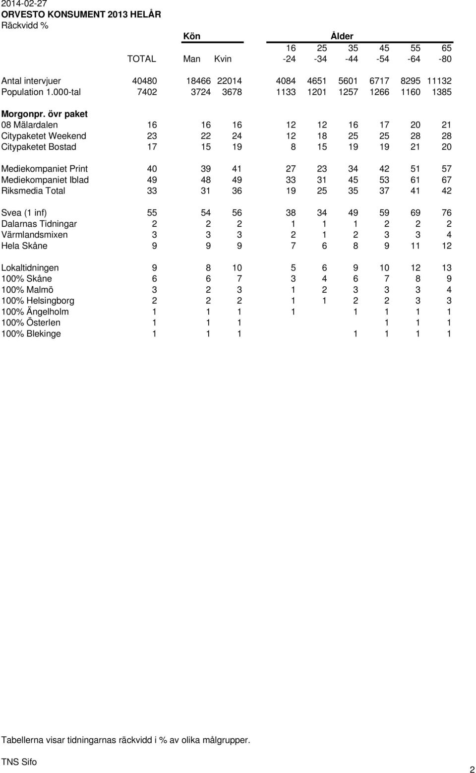 övr paket 08 Mälardalen 16 16 16 12 12 16 17 20 21 Citypaketet Weekend 23 22 24 12 18 25 25 28 28 Citypaketet Bostad 17 15 19 8 15 19 19 21 20 Mediekompaniet Print 40 39 41 27 23 34 42 51 57