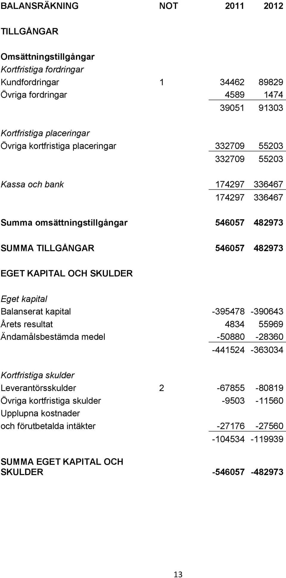 KAPITAL OCH SKULDER Eget kapital Balanserat kapital -395478-390643 Årets resultat 4834 55969 Ändamålsbestämda medel -50880-28360 -441524-363034 Kortfristiga skulder