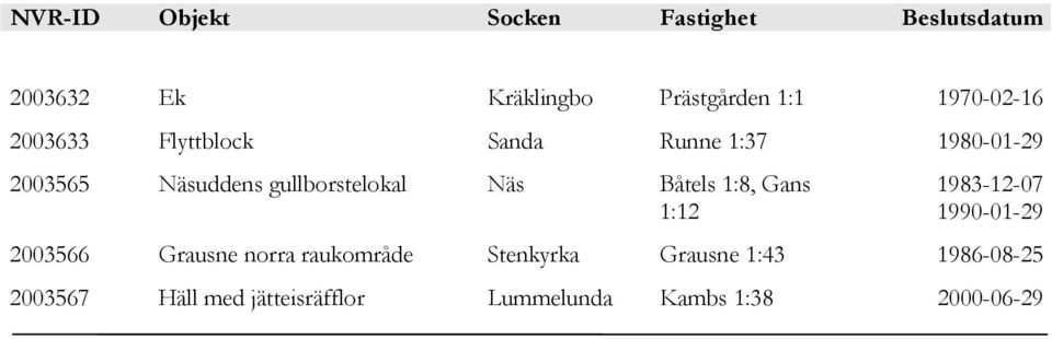 gullborstelokal Näs Båtels 1:8, Gans 1:12 1983-12-07 1990-01-29 2003566 Grausne norra