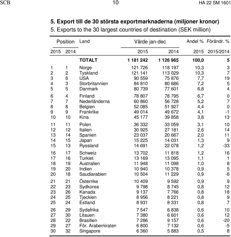 686 7,2 5 5 5 Danmark 80 739 77 601 6,8 4 6 4 Finland 78 807 78 795 6,7 0 7 7 Nederländerna 60 860 56 728 5,2 7 8 8 Belgien 52 085 51 927 4,4 0 9 9 Frankrike 49 014 49 672 4,1-1 10 10 Kina 45 177 39